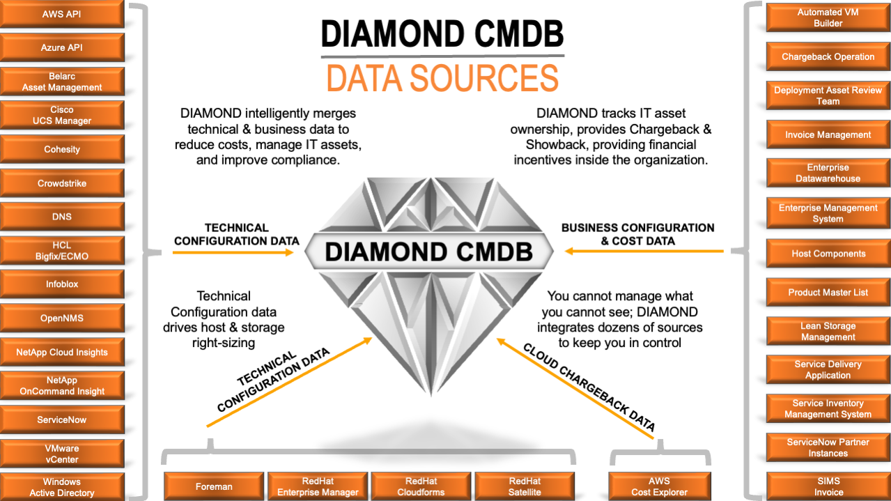 Diamond Data Sources
